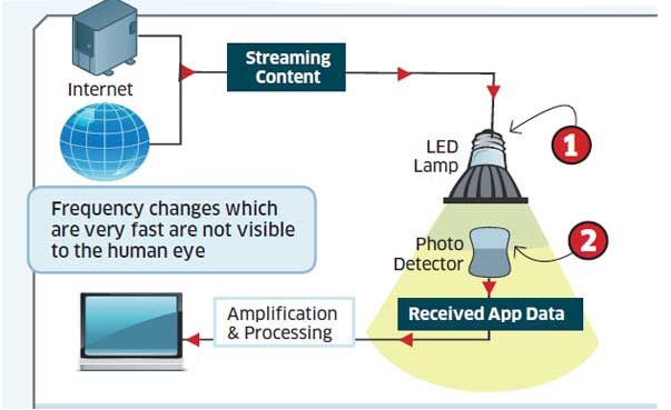 LI-FI - An Economical and Eco-Friendly Alternative