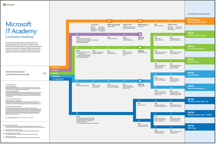 The Many Advantages Of Owning A Microsoft Office Certification